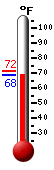Currently: 70.1�F, Max: 71.6�F, Min: 69.1�F