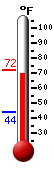 Currently: 70.5�F, Max: 71.7�F, Min: 43.8�F
