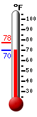 Currently: 71.0�F, Max: 77.6�F, Min: 71.0�F