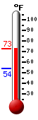 Currently: 71.2�F, Max: 71.2�F, Min: 54.0�F