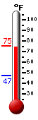 Currently: 74.7�F, Max: 75.3�F, Min: 47.1�F