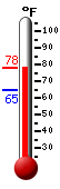 Currently: 75.3�F, Max: 75.4�F, Min: 64.7�F