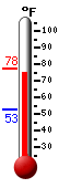 Currently: 76.4�F, Max: 77.5�F, Min: 52.6�F