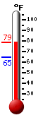 Currently: 76.7�F, Max: 77.0�F, Min: 64.5�F