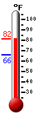 Currently: 79.1�F, Max: 79.1�F, Min: 65.9�F