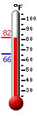 Currently: 79.6�F, Max: 80.3�F, Min: 65.8�F