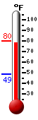 Currently: 79.7�F, Max: 80.3�F, Min: 49.0�F