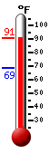 Currently: 87.4�F, Max: 89.0�F, Min: 68.5�F